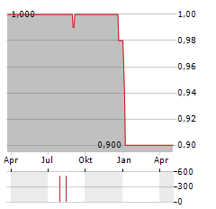 Q2M MANAGEMENTBERATUNG Aktie Chart 1 Jahr