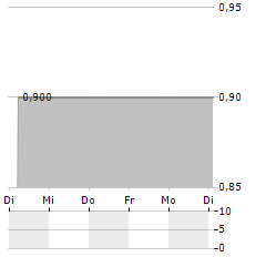 Q2M MANAGEMENTBERATUNG Aktie 5-Tage-Chart