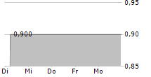 Q2M MANAGEMENTBERATUNG AG 5-Tage-Chart