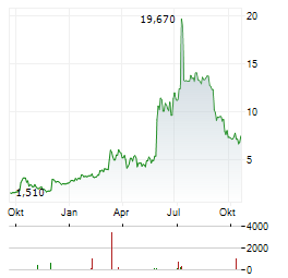 Q32 BIO Aktie Chart 1 Jahr