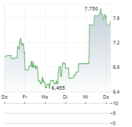 Q32 BIO Aktie 5-Tage-Chart