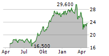 QANTAS AIRWAYS LIMITED ADR Chart 1 Jahr