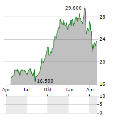 QANTAS AIRWAYS LIMITED ADR Aktie Chart 1 Jahr