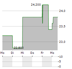 QANTAS AIRWAYS LIMITED ADR Aktie 5-Tage-Chart