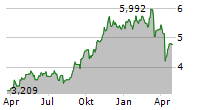 QANTAS AIRWAYS LIMITED Chart 1 Jahr