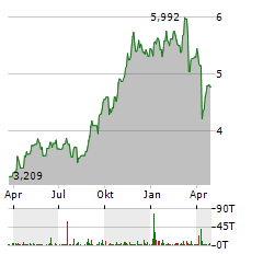 QANTAS Aktie Chart 1 Jahr