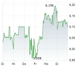 QANTAS AIRWAYS LIMITED Chart 1 Jahr
