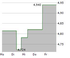 QANTAS AIRWAYS LIMITED Chart 1 Jahr