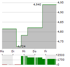 QANTAS Aktie 5-Tage-Chart