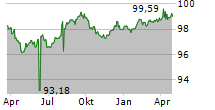 QATAR NATIONAL BANK SAQ Chart 1 Jahr