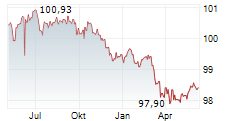 QATAR NATIONAL BANK SAQ Chart 1 Jahr