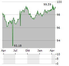 QATAR NATIONAL BANK Aktie Chart 1 Jahr