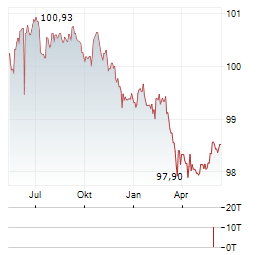 QATAR NATIONAL BANK Aktie Chart 1 Jahr