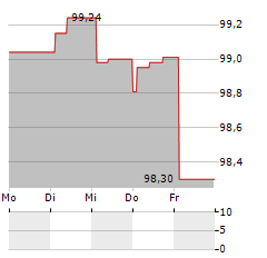 QATAR NATIONAL BANK Aktie 5-Tage-Chart