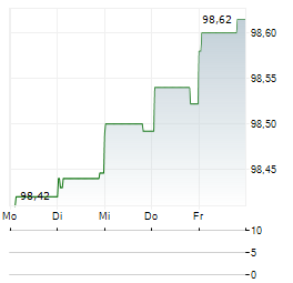 QATAR NATIONAL BANK Aktie 5-Tage-Chart