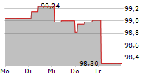 QATAR NATIONAL BANK SAQ 5-Tage-Chart