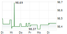 QATAR NATIONAL BANK SAQ 5-Tage-Chart