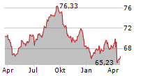 QATARENERGY Chart 1 Jahr