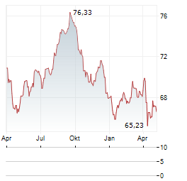 QATARENERGY Aktie Chart 1 Jahr