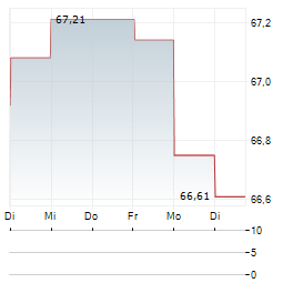 QATARENERGY Aktie 5-Tage-Chart