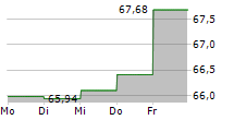 QATARENERGY 5-Tage-Chart