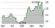 QBE INSURANCE GROUP LIMITED ADR Chart 1 Jahr