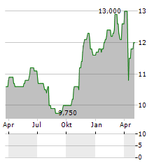 QBE INSURANCE GROUP LIMITED ADR Aktie Chart 1 Jahr