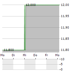 QBE INSURANCE GROUP LIMITED ADR Aktie 5-Tage-Chart