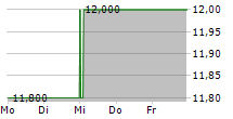 QBE INSURANCE GROUP LIMITED ADR 5-Tage-Chart