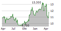 QBE INSURANCE GROUP LIMITED Chart 1 Jahr