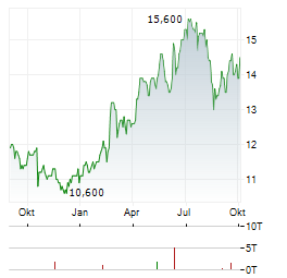 QBE INSURANCE Aktie Chart 1 Jahr