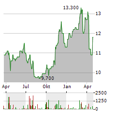 QBE INSURANCE Aktie Chart 1 Jahr