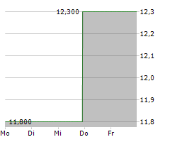 QBE INSURANCE GROUP LIMITED Chart 1 Jahr