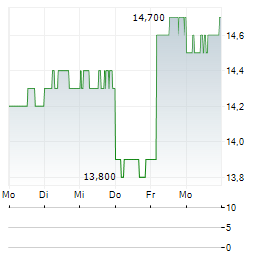 QBE INSURANCE Aktie 5-Tage-Chart