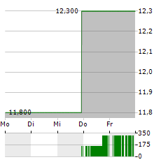 QBE INSURANCE Aktie 5-Tage-Chart