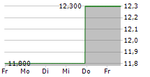 QBE INSURANCE GROUP LIMITED 5-Tage-Chart