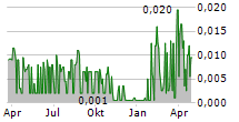 QBRICK AB Chart 1 Jahr