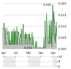 QBRICK Aktie Chart 1 Jahr