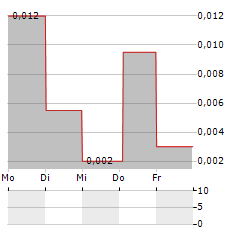 QBRICK Aktie 5-Tage-Chart