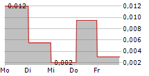 QBRICK AB 5-Tage-Chart