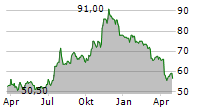 QCR HOLDINGS INC Chart 1 Jahr