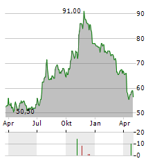 QCR Aktie Chart 1 Jahr