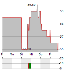 QCR Aktie 5-Tage-Chart