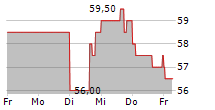 QCR HOLDINGS INC 5-Tage-Chart