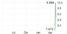 QD LASER INC Chart 1 Jahr