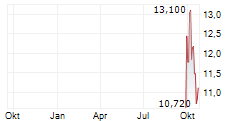 QD LASER INC Chart 1 Jahr
