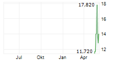 QD LASER INC Chart 1 Jahr