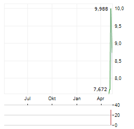 QD LASER Aktie Chart 1 Jahr