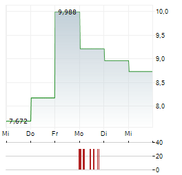 QD LASER Aktie 5-Tage-Chart