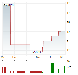 QD LASER Aktie 5-Tage-Chart